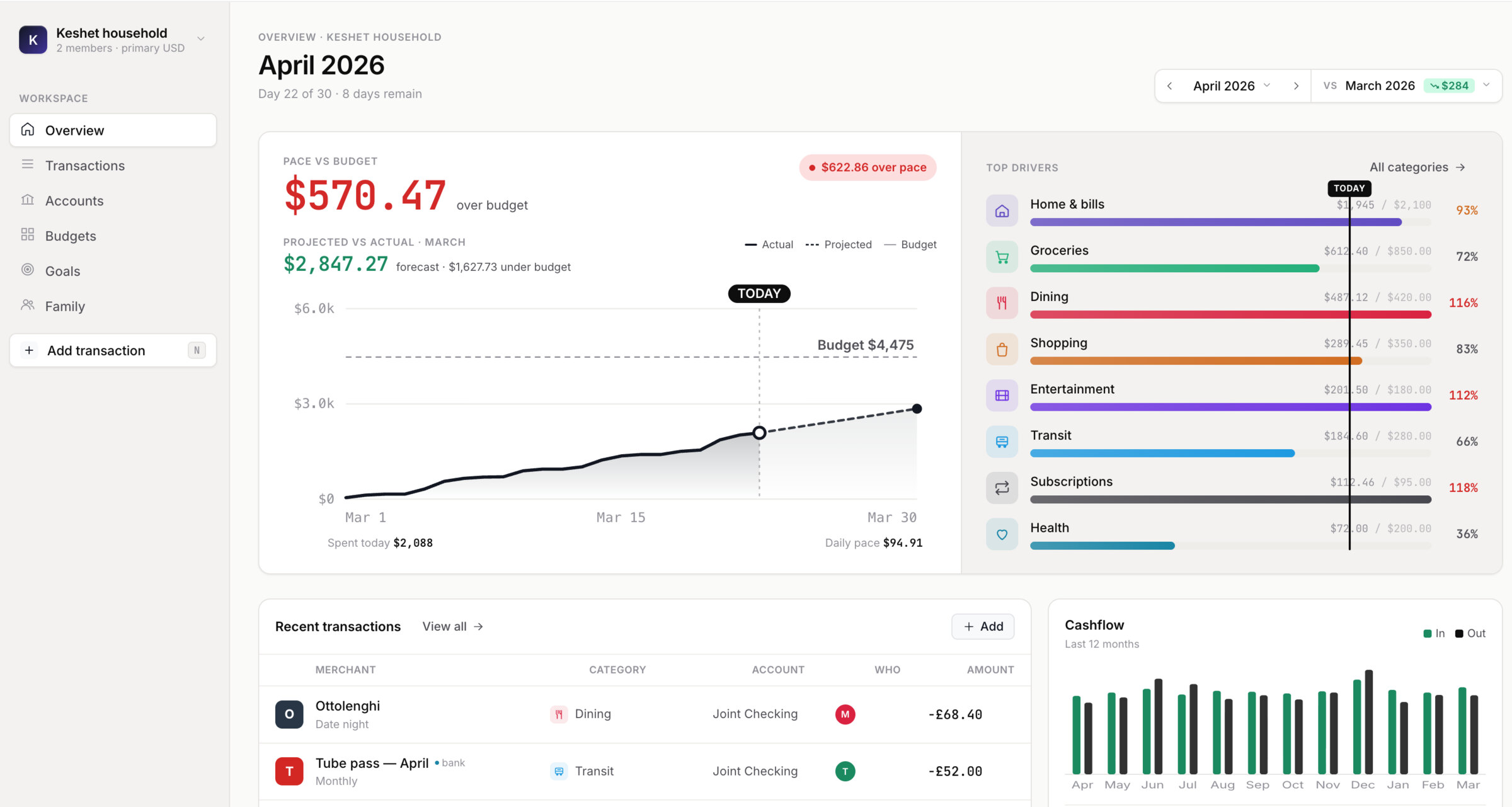 The Yaba overview screen for the Keshet household in April 2026: a pace-versus-budget headline reading $570.47 over budget, a projected-versus-actual chart with a forecast of $2,847.27, a top-drivers list showing Dining at 116% and Subscriptions at 118% of budget, recent transactions, and a twelve-month cashflow chart.