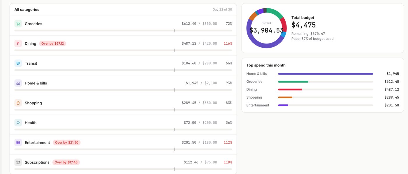The Budgets screen: every category with spend against budget, over-by badges on Dining, Entertainment and Subscriptions, a total-budget donut, and an AI rebalance button.
