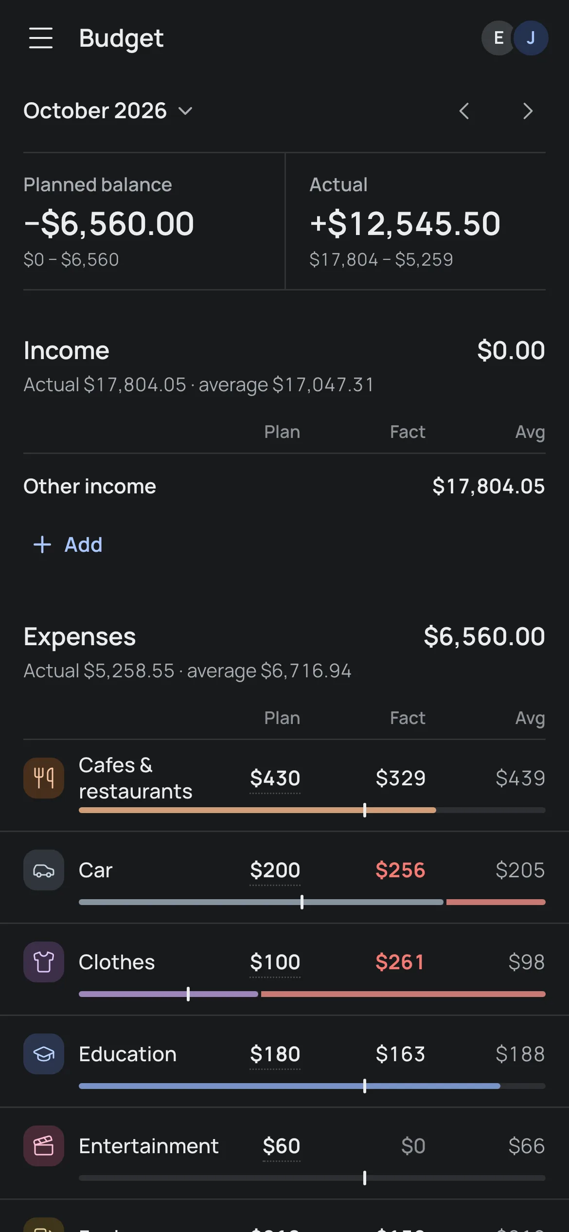 The month’s budget: plan, actual and average per category.