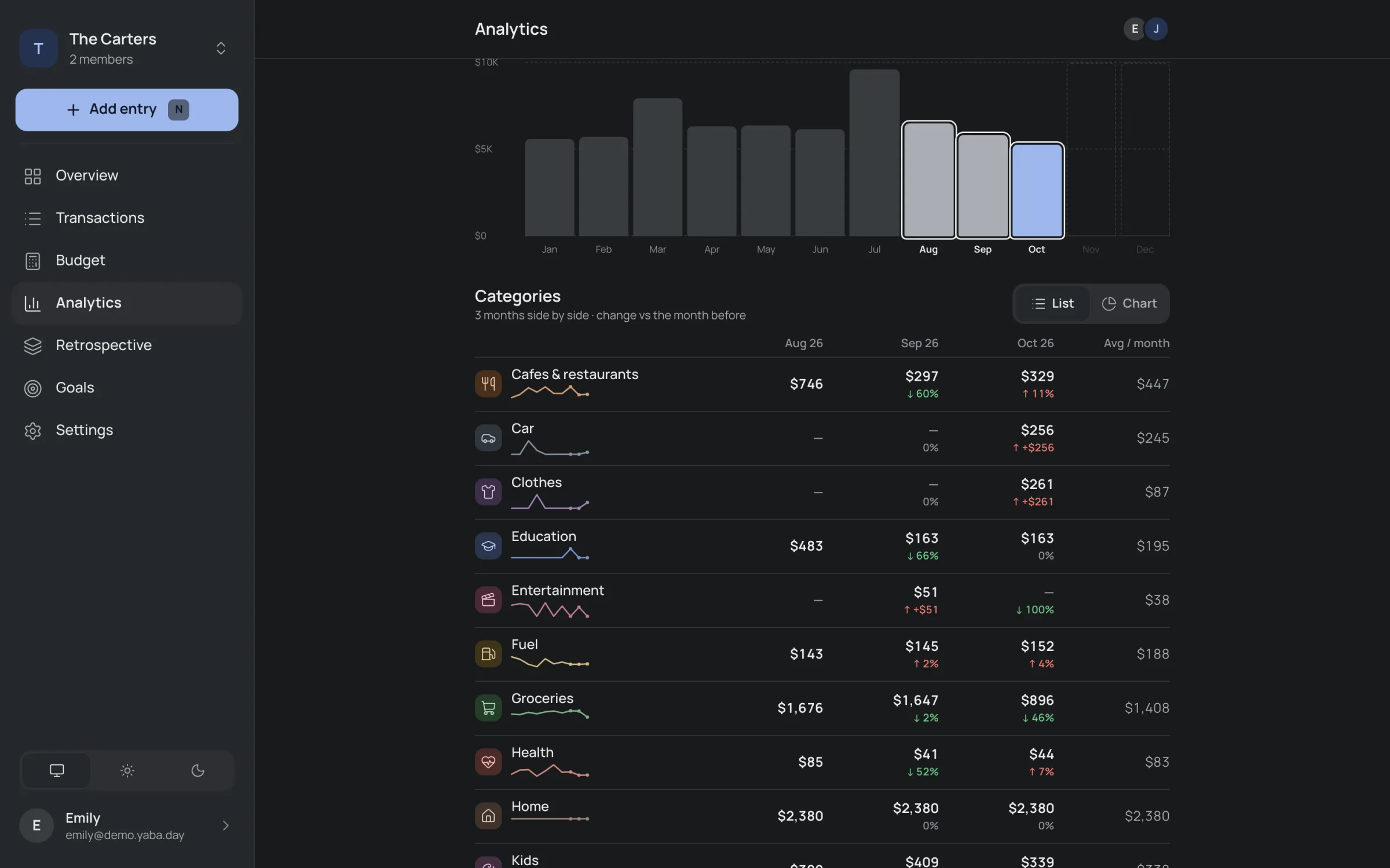 Analytics on a computer: months side by side, the change between them and a trend per category.