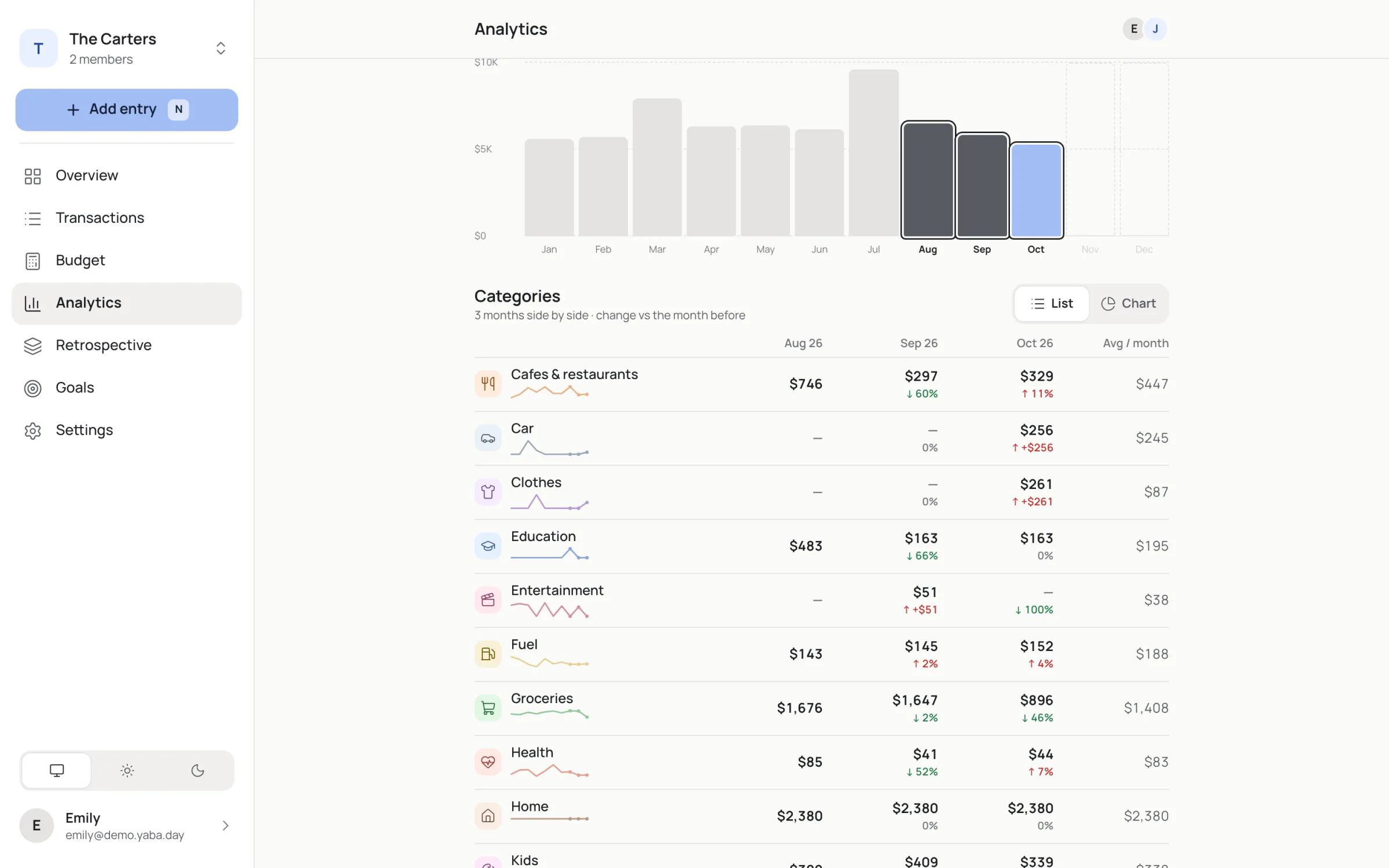 Analytics on a computer: months side by side, the change between them and a trend per category.