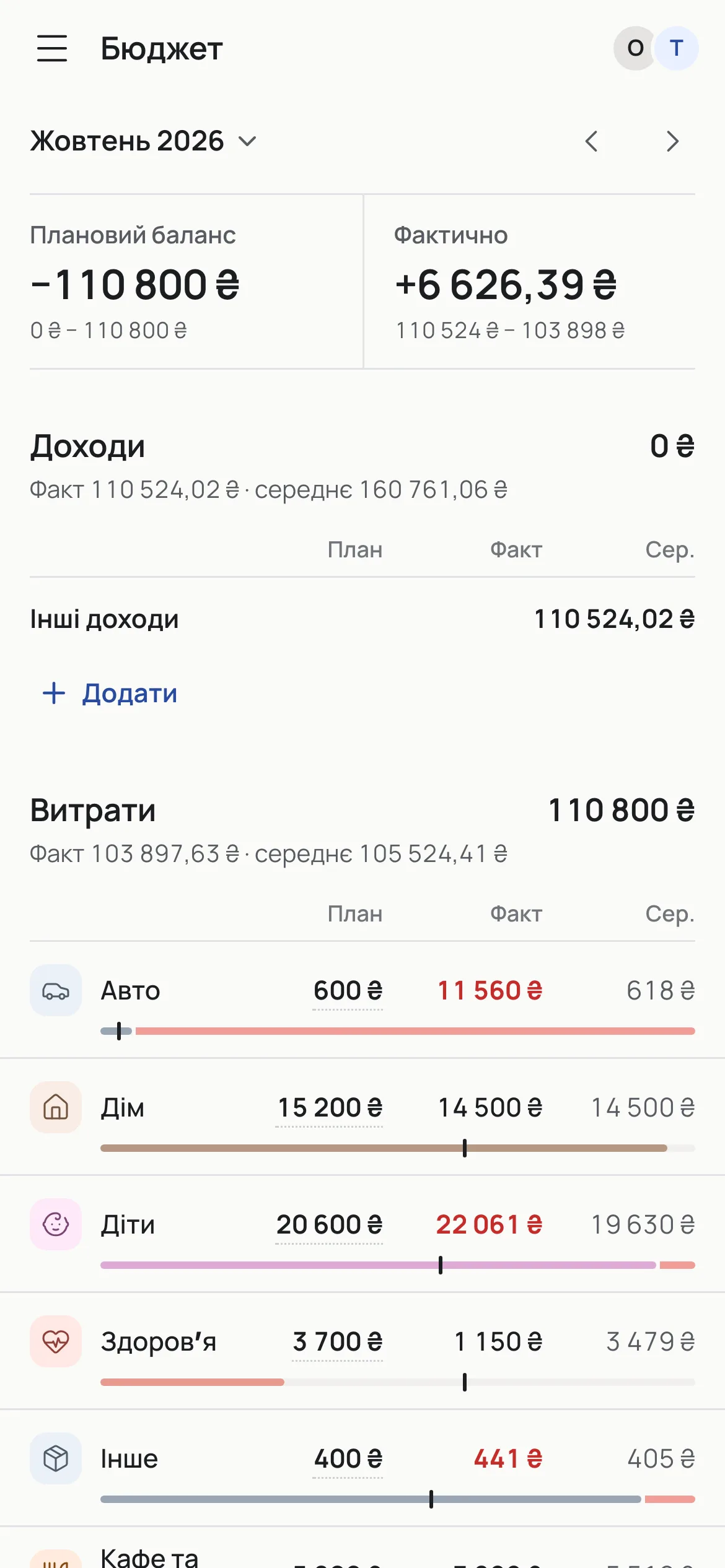 Бюджет місяця: план, факт і середнє для кожної категорії.